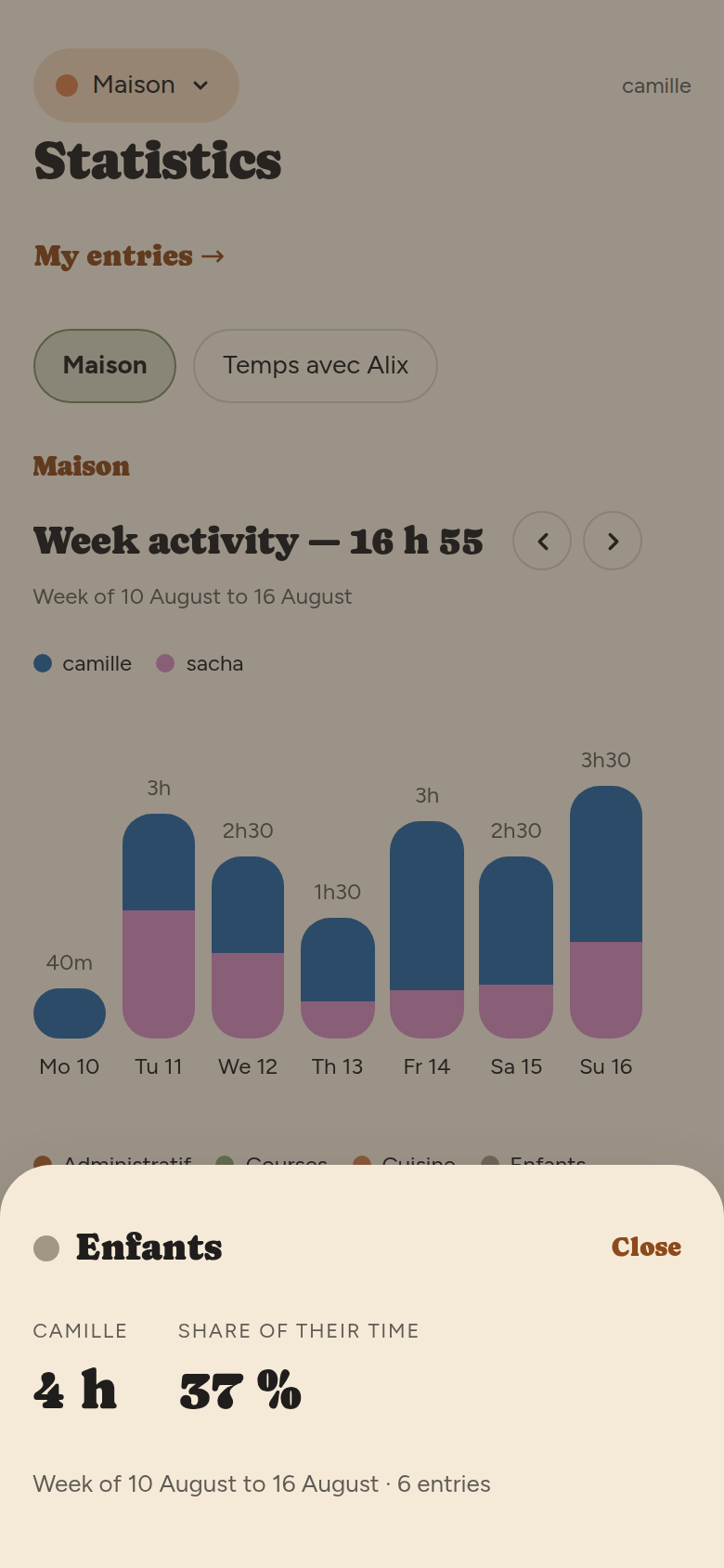Detail sheet open at the bottom of the screen: category Enfants, camille, 3 h 15, 29 % of their time, 6 entries.