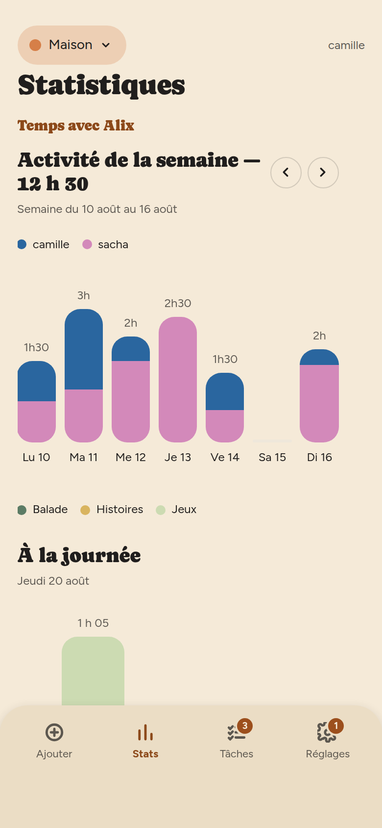Panneau « Temps avec Alix » : les mêmes graphiques, avec les catégories Balade, Histoires et Jeux uniquement.
