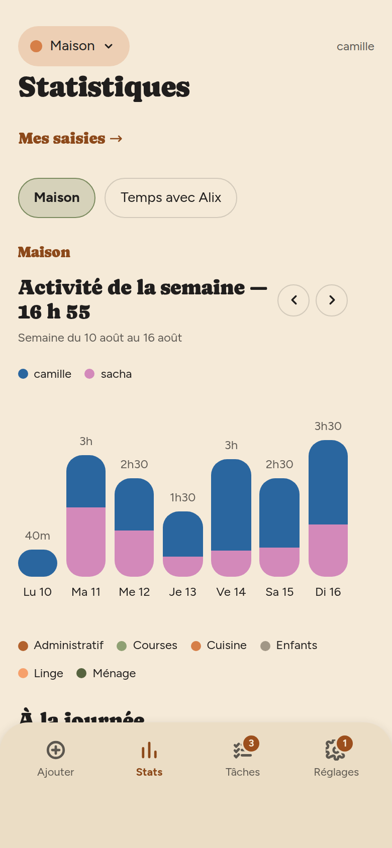 Écran Statistiques : lien « Mes saisies », pastilles de scopes Maison et Temps avec Alix, puis le graphique de l'activité de la semaine, une colonne par jour.
