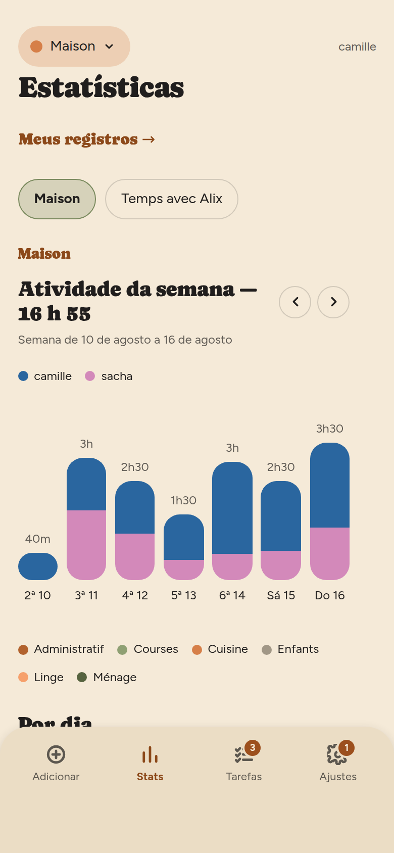 Tela Estatísticas: link “Meus registros”, pastilhas de escopo Maison e Temps avec Alix, depois o gráfico da atividade da semana, uma coluna por dia.